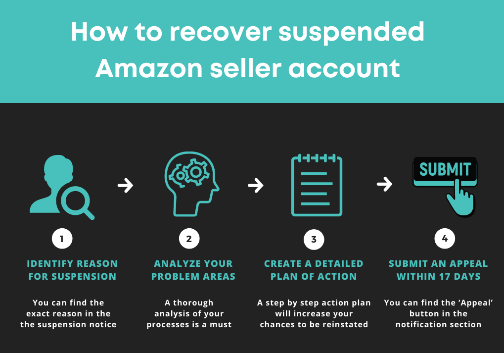 How to recover suspended Amazon seller account